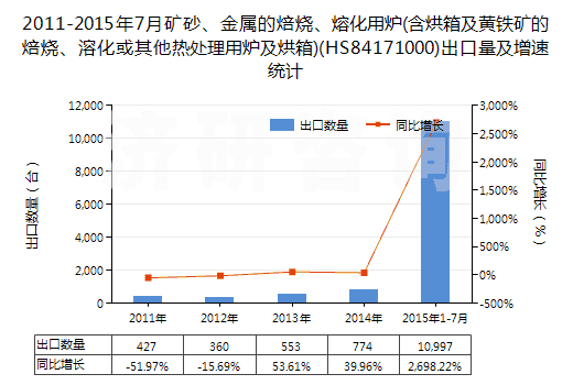 2011-2015年7月礦砂、金屬的焙燒、熔化用爐(含烘箱及黃鐵礦的焙燒、溶化或其他熱處理用爐及烘箱)(HS84171000)出口量及增速統(tǒng)計